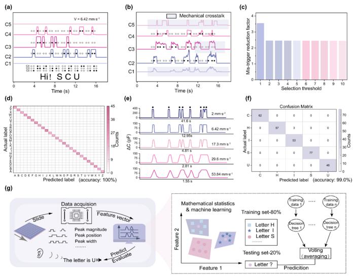 A sliding-recognition-voice integrated system for braille recognition and its related verification.