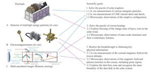 SCOPE的科学载荷及相应的科学目标