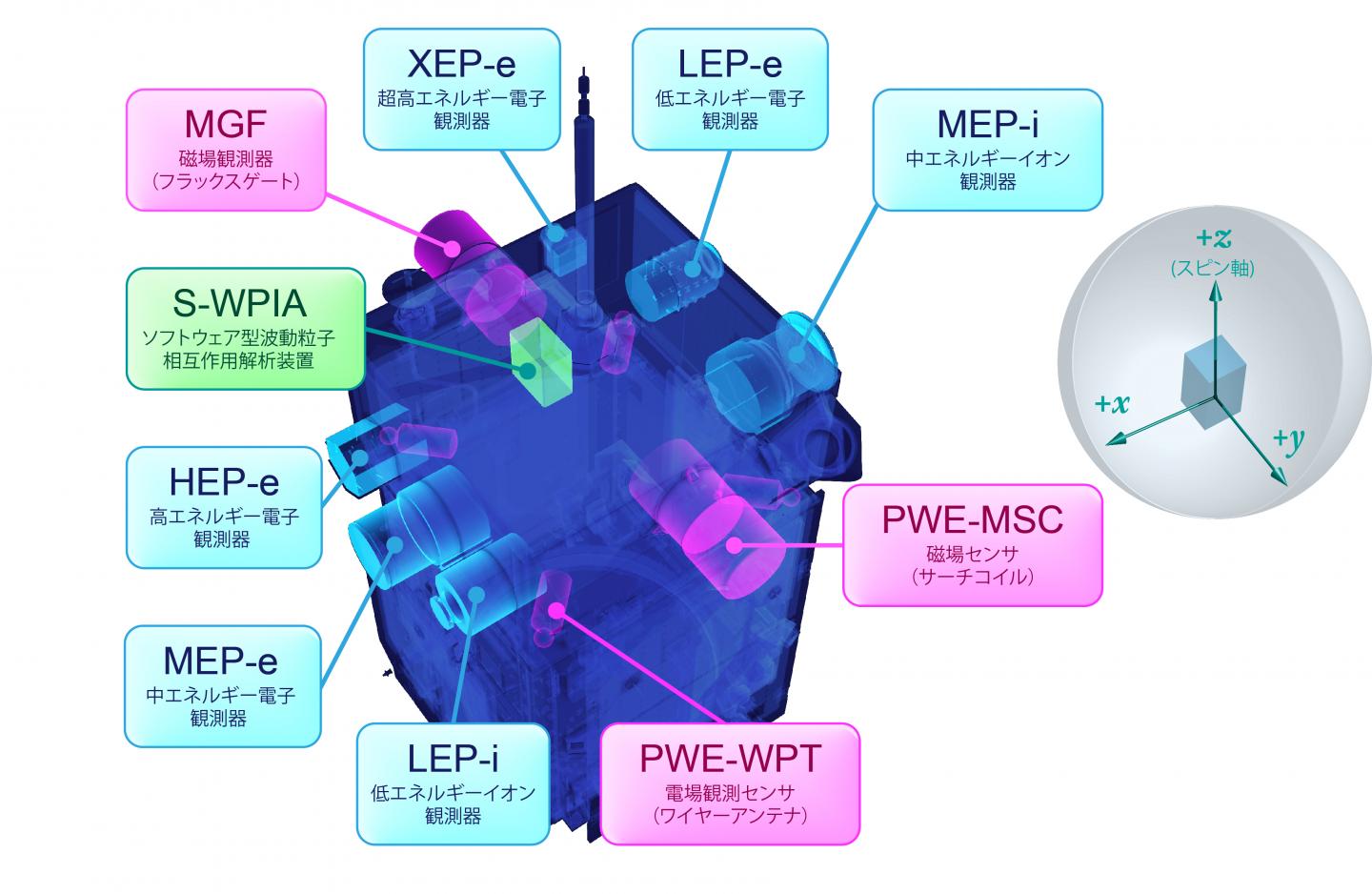 Figure 3. Overview of the Arase Satellite