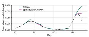 Improved epidemic modeling around peaks