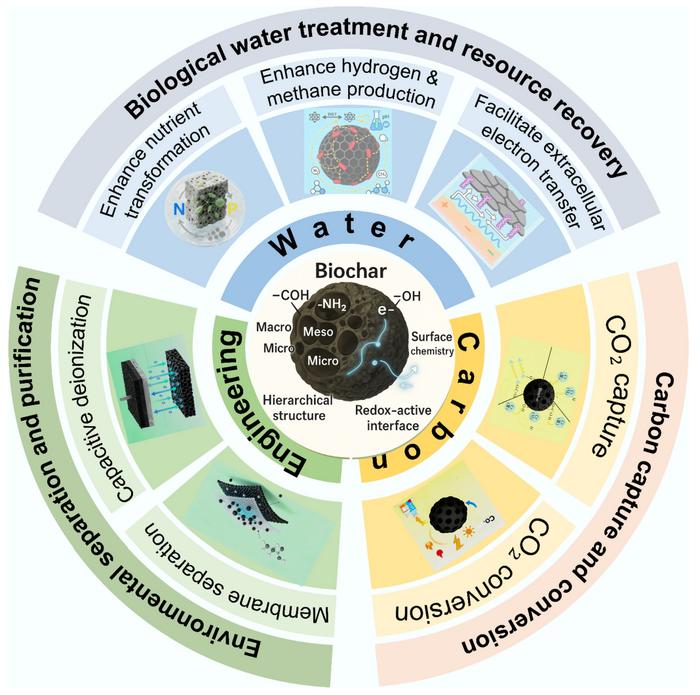 Beyond soil remediation and contaminant treatments: emerging environmental applications of biochar