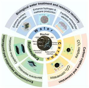 Beyond soil remediation and contaminant treatments: emerging environmental applications of biochar