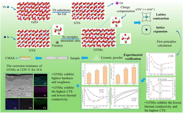Solid Solution Mechanisms of Yb and Sc, First-Principles Calculations and Experimental Studies on the Performance Changes of Yb-Sc Co-doped Gd2Zr2O7