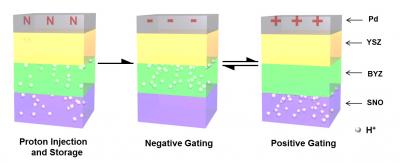Doping Mechanism