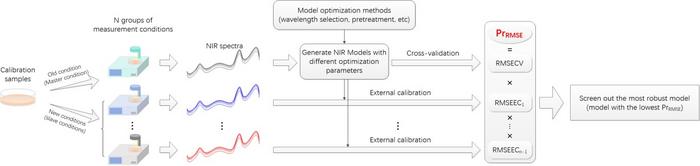 Novel Model Optimization Algorithm Developed to Improve Robustness of Near-Infrared Spectroscopy Models