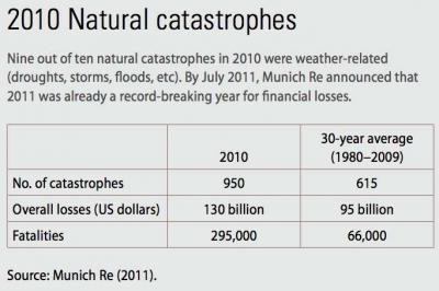 Natural Disasters, 2010