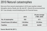 Natural Disasters, 2010