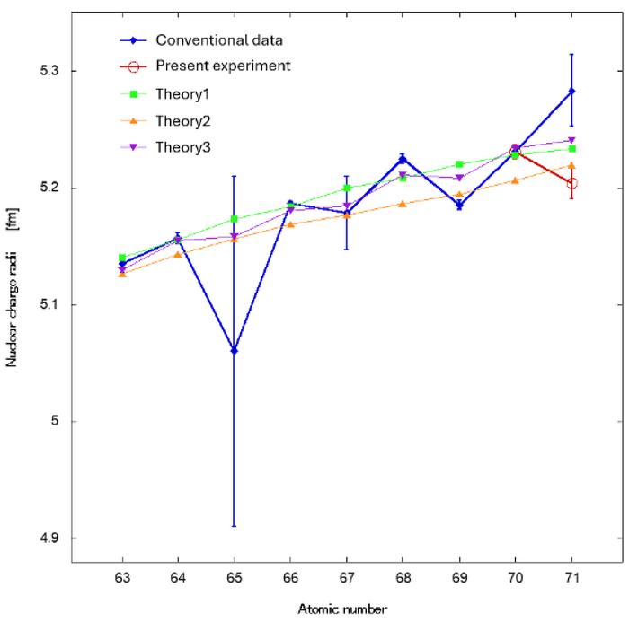 Figure 4: Odd-even staggering in the atomic number dependence of nuclear radii.