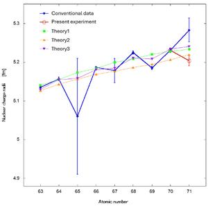Figure 4: Odd-even staggering in the atomic number dependence of nuclear radii.