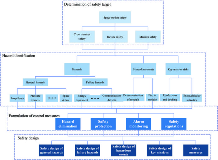 Fig. 1. Safety design system of the CSS.