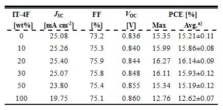 Table 1