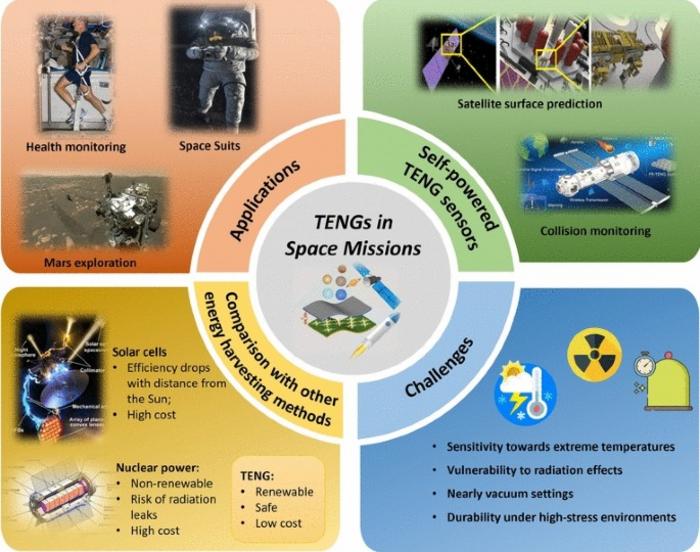 Triboelectric Nanogenerators for Future Space Missions