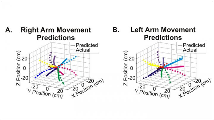 Right/Left Movement Predictions