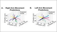 Right/Left Movement Predictions