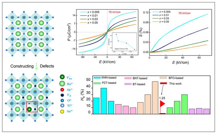 Schematic diagram of defect construction, ferroelectric hysteresis loops, unipolar strain loops, and hysteresis performance comparison for B(1−x)ST−xSb ceramic compositions.