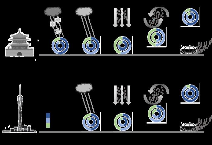MP and NP abundances in aerosols and estimated fluxes across atmospheric compartments in semiarid (XA) and humid subtropical (GZ) urban environments