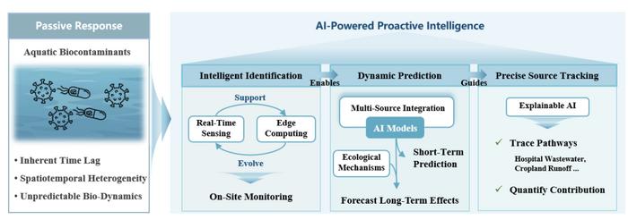 A review of AI-driven monitoring, forecasting, and source attribution of aquatic biocontaminants