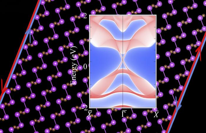 Depiction of topologically protected helical edge states localized at the boundaries of Bi2Br2, a new topological insulator identified in the study, together with their energy dispersion. Courtesy of Urko Petralanda