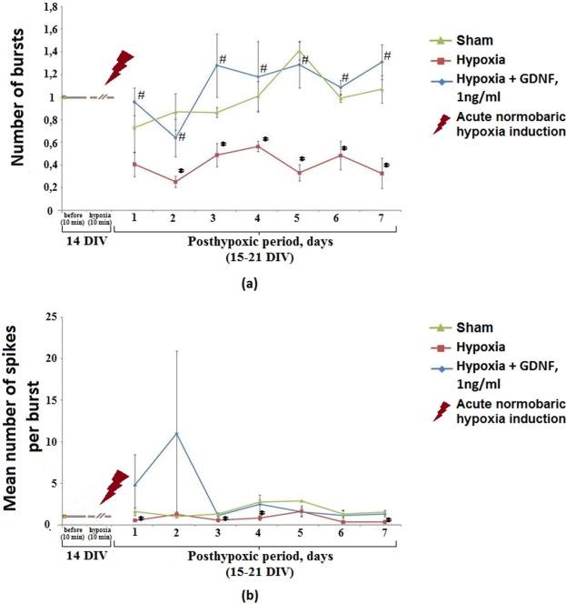 Spontaneous Bioelectrical Activity Alterations in Primary Hippocampal Cultures