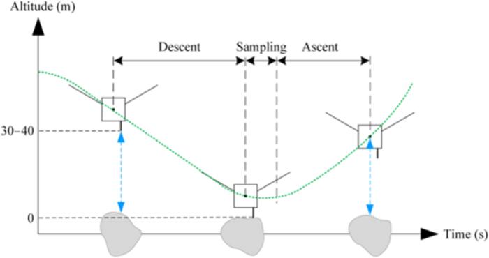 Fig. 4. The overall sequence of sampling operation.