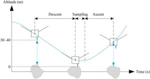 Fig. 4. The overall sequence of sampling operation.