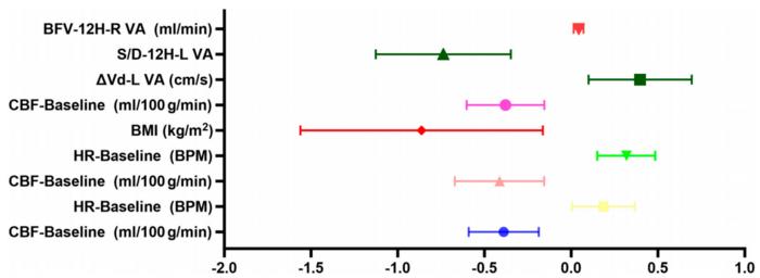 Forest plots illustrating predictors of regional ΔCBF following 12-h HDT BR.
