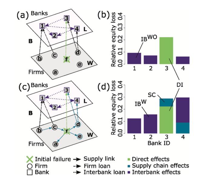 Interaction between supply chain contagion and interbank contagion