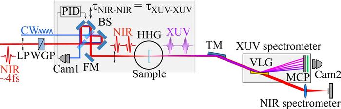 Experimental setup