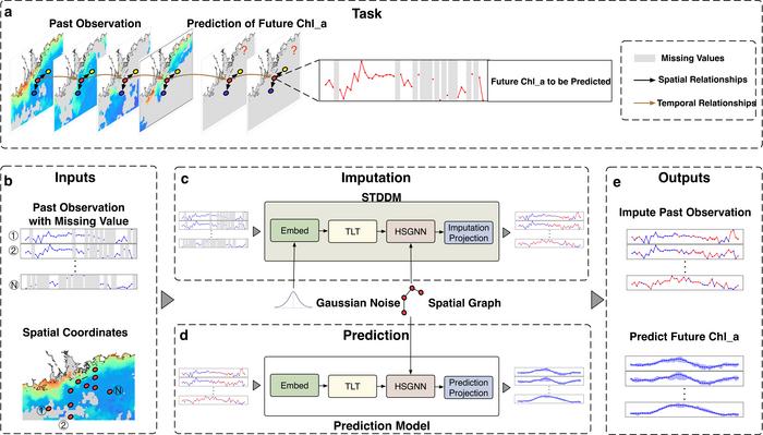 Framework of the method