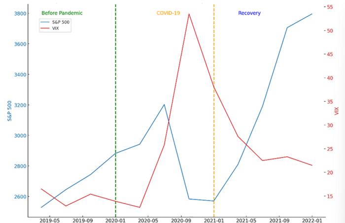 Impact of COVID-19 on S&P and VIX stability (2019–2021)