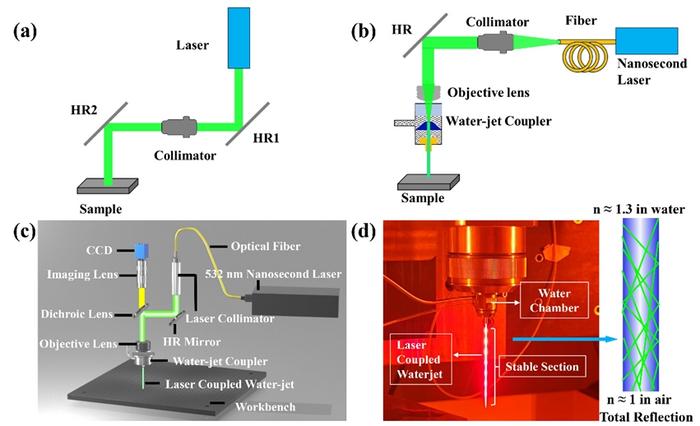 Fig. 1 The experimental set-up of laser processing.