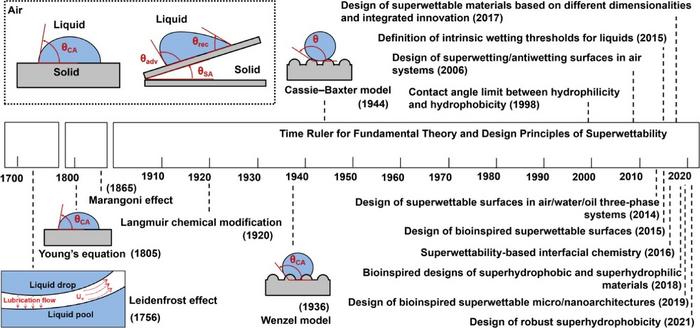 Time ruler of the fundamental theory and design principles applicable to starch-involved superwettable systems.