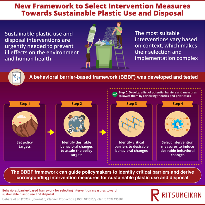 Novel framework to identify barriers and context-specific measures for plastic use and disposal