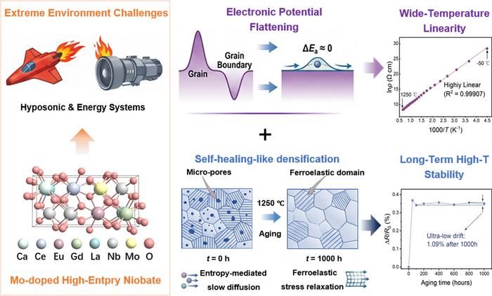 Energy-landscape and microstructure engineering of Mo-doped high-entropy niobates for extreme-temperature sensing