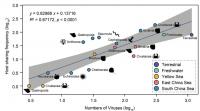Figure 2. Possible host-sharing pattern of viruses in major invertebrate habitats.