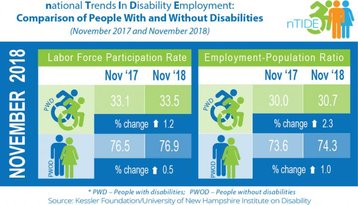 November 2018 National Trends in Disability Employment (nTIDE)