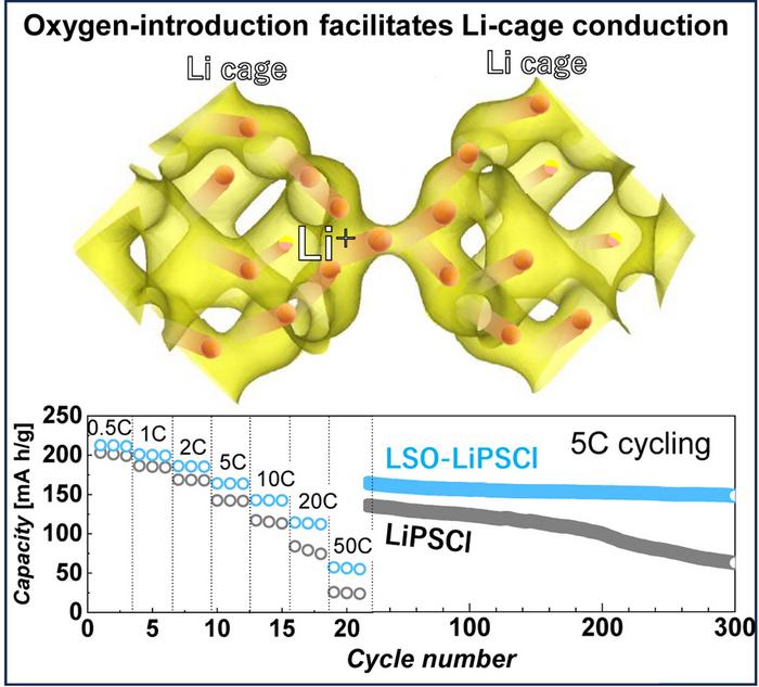 Oxygen-driven lithium pathways boost solid-state battery performance.