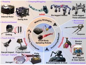 Overall framework of small-body sampling robots
