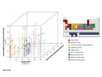 Criticality Assessment of All Metals