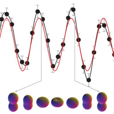 Oscillating Quantum States