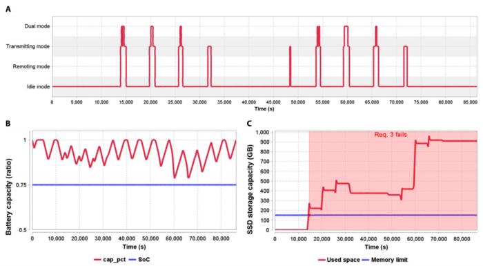 Fig. 7. Spacecraft flow simulation results for case C: (A) satellite operating mode timing; (B) satellite power capacity curve; (C) satellite SSD capacity curve.