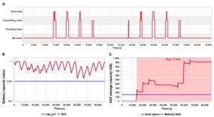 Fig. 7. Spacecraft flow simulation results for case C: (A) satellite operating mode timing; (B) satellite power capacity curve; (C) satellite SSD capacity curve.