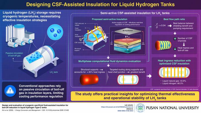 How Targeted Cryogenic Cooling Reduces Heat Ingress into Liquid-Hydrogen (LH2) Tanks