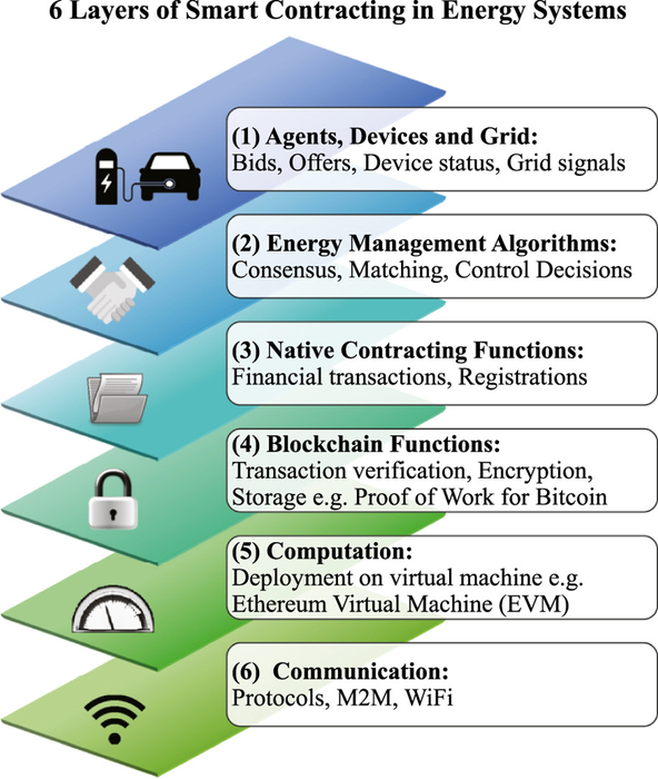Six layers of smart contracting in energy systems