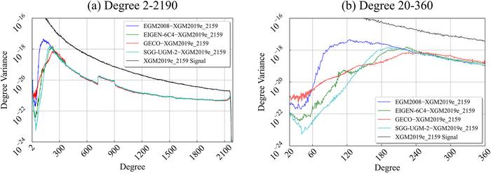 Comparison of the degree variance differences of other models with the combined gravity field model XGM2019e_2159. (a) shows the entire spherical harmonic spectrum covered by the models, while (b) focuses on the degree range where the differences are most