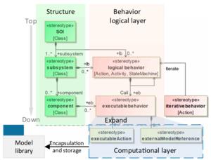Fig. 2. SoI meta-model.