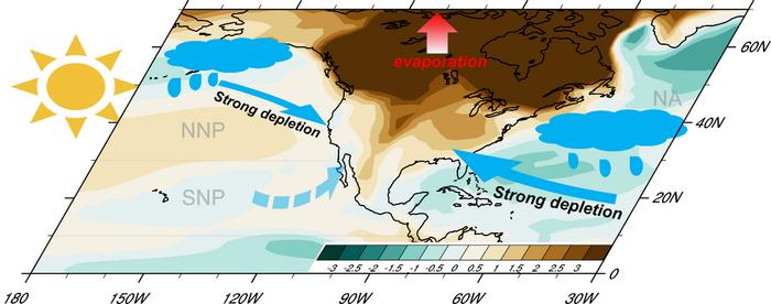 North–south water isotope divide: ice-sheet warming enriches the north; weak evaporation and remote moisture mute the south.