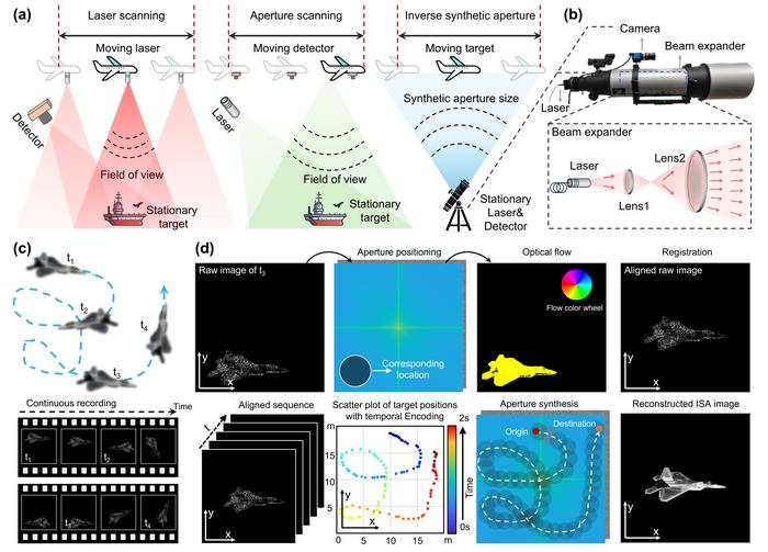 Concept of motion-driven synthetic aperture imaging.