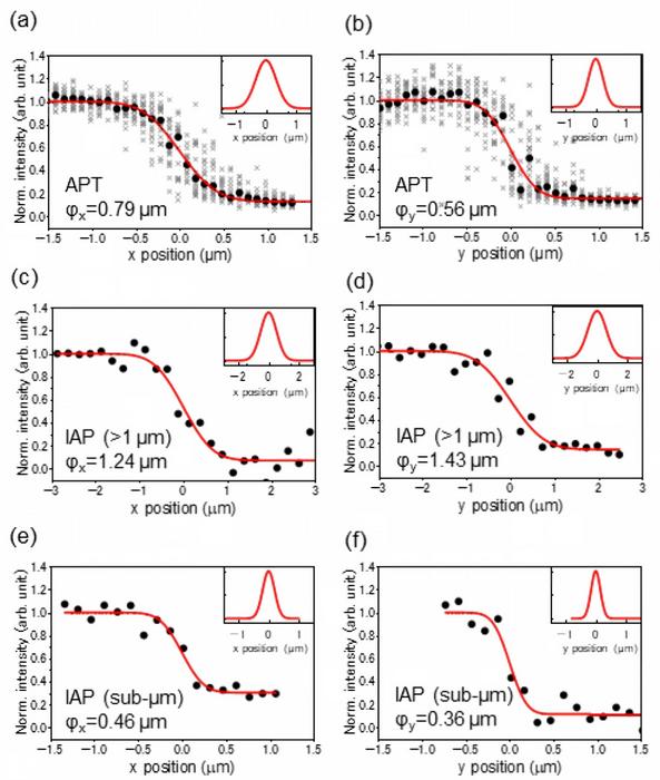 Fig. 3. Knife-edge characterization of focused XUV beam.