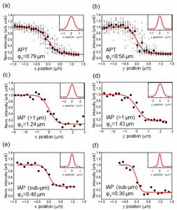 Fig. 3. Knife-edge characterization of focused XUV beam.